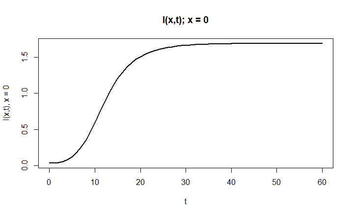 I(0,t) - Infected over time